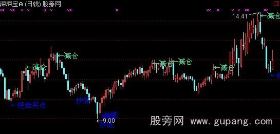 通达信万法归一主图指标公式