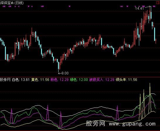 通达信寻找领头羊指标公式