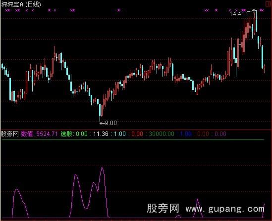 通达信数值选股指标公式