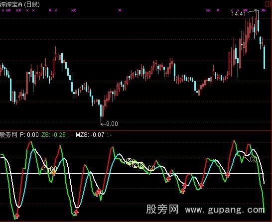 通达信线性回归涨速指标公式