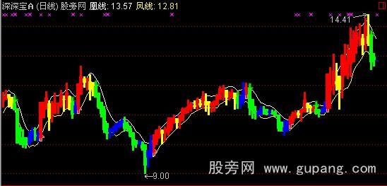 通达信凤凰线主图指标公式