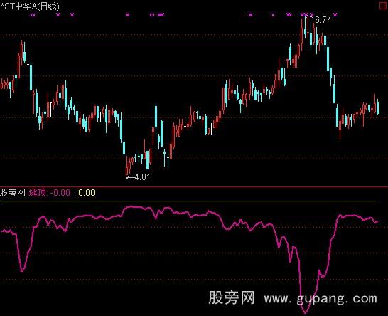 通达信天下无敌之未雨绸缪指标公式