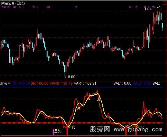 通达信追涨买入指标公式