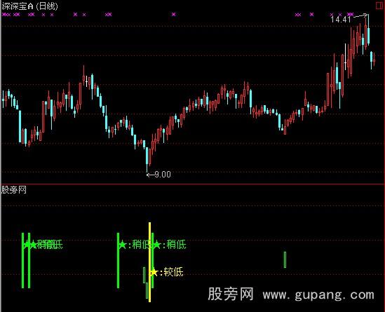 通达信极低指标公式