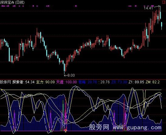 通达逃离苦海指标公式