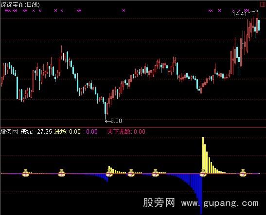 通达信挖坑种树指标公式