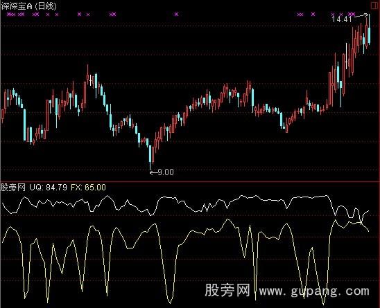 通达信数差价坑指标公式