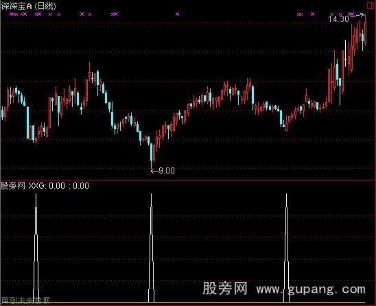 通达信短线选股指标公式