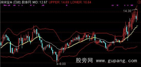 通达信回增MACD主图指标公式