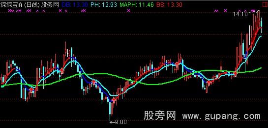 通达信升降机主图指标公式