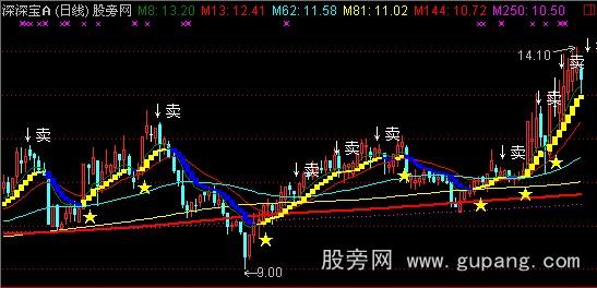 通达信神奇出击主图指标公式