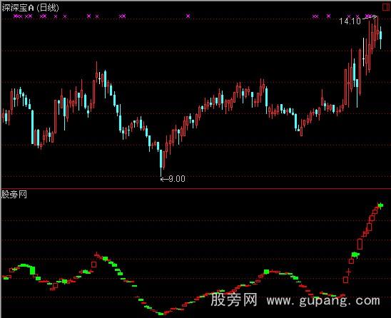 通达信股市放大镜指标公式