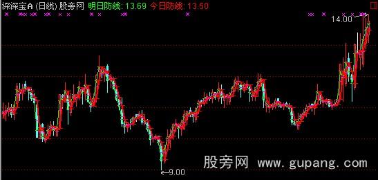 通达信安全防线指标公式