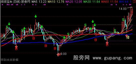 通达信赢尽天下主图指标公式