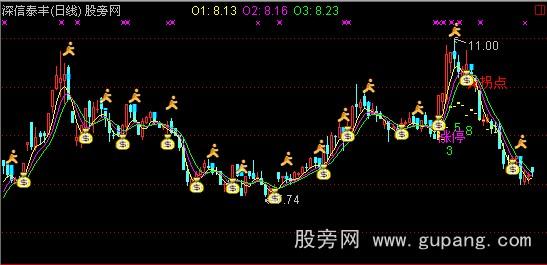 通达信克林优化主图指标公式