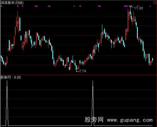 通达信钱袋子选股指标公式