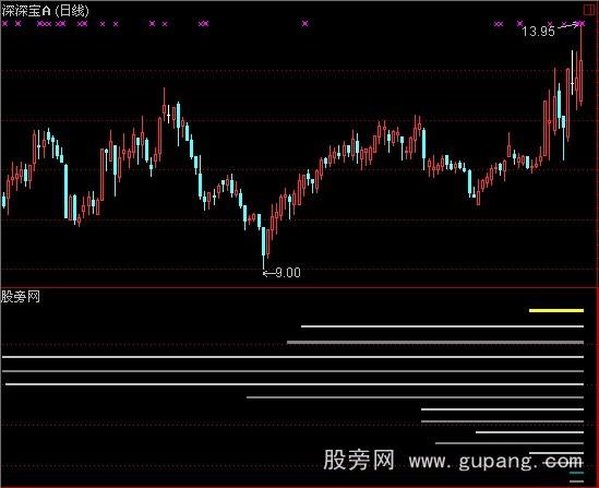 通达信SSL指标公式