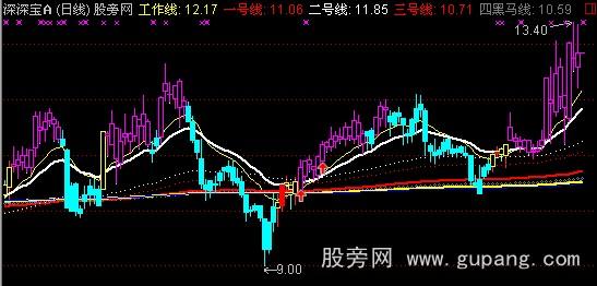 通达信均线福音主图指标公式