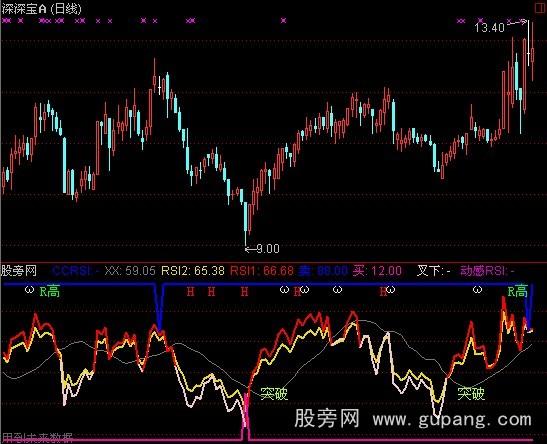 通达信RSI突破指标公式