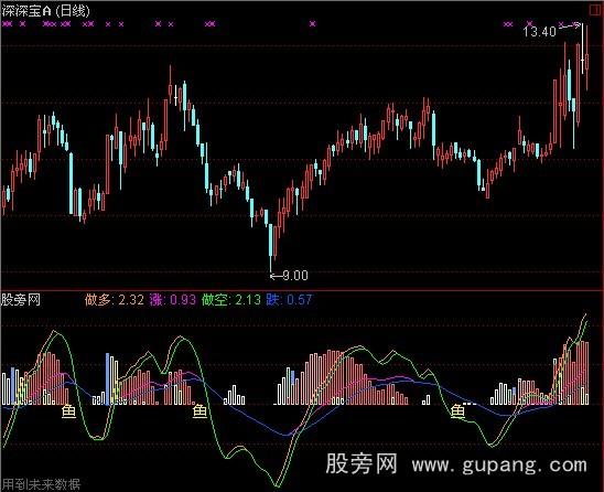 通达信克星指标公式