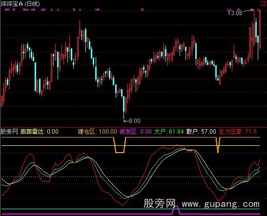 通达信黑马战歌指标公式
