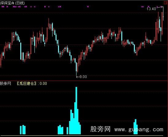 通达信觅庄指标公式