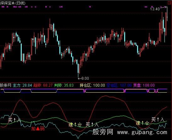 通达信保险操盘指标公式