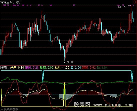 通达信福星高照指标公式