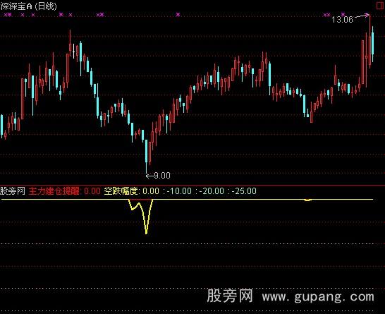 通达信无量空跌指标公式