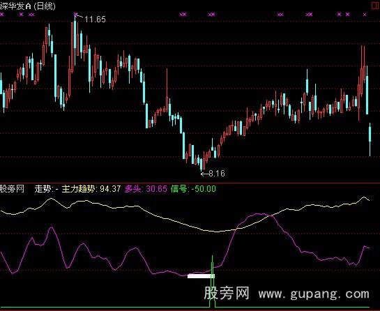 通达信股王指标公式