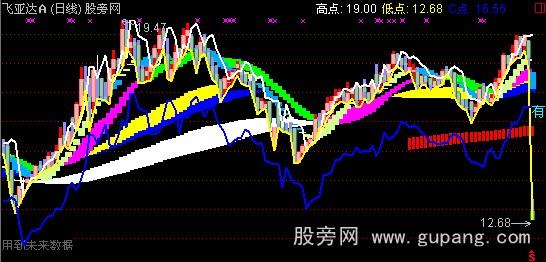 通达信百年经典主图指标公式