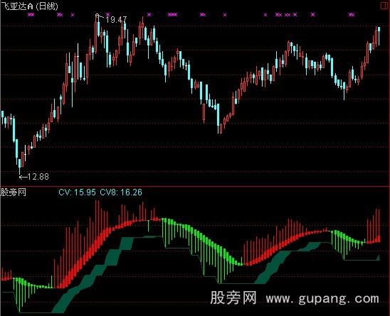 通达信快乐波段指标公式