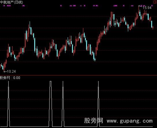 通达信四线粘合选股指标公式