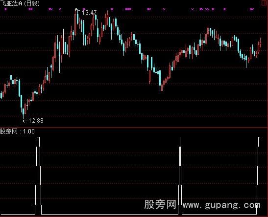 通达信蓄势待发选股指标公式