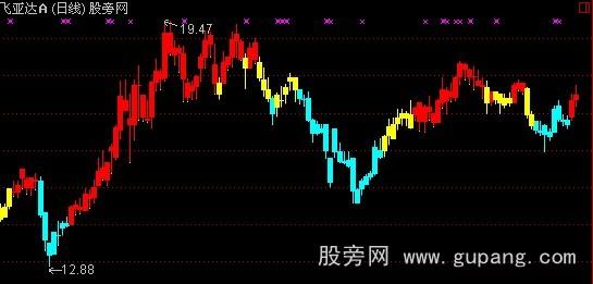 通达信价值合金钢主图指标公式