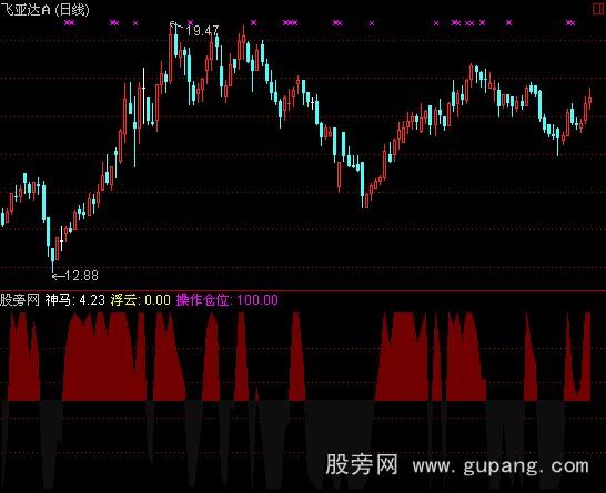 通达信神马都是浮云指标公式