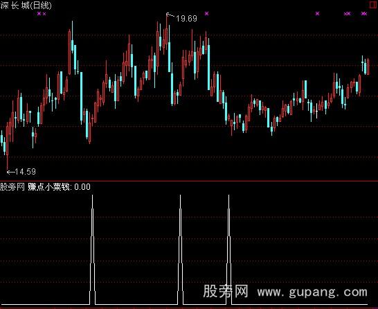 通达信赚点小菜钱选股指标公式
