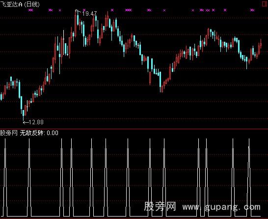 通达信无敌反转选股指标公式