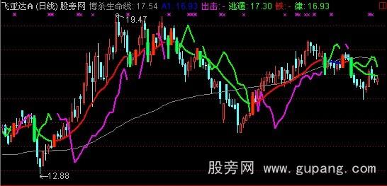 通达信121主图指标公式