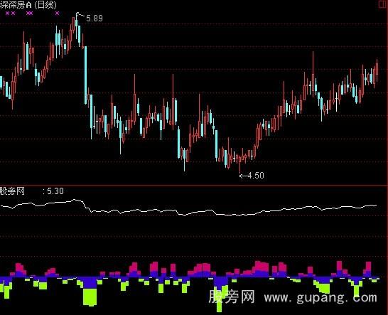 通达信犀牛王指标公式
