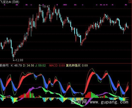 通达信双彩带买卖指标公式