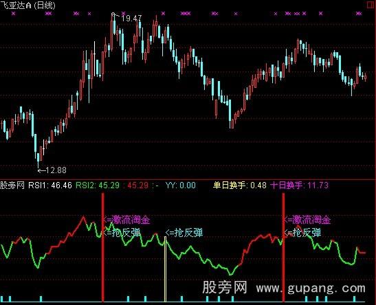 通达信激流淘金指标公式