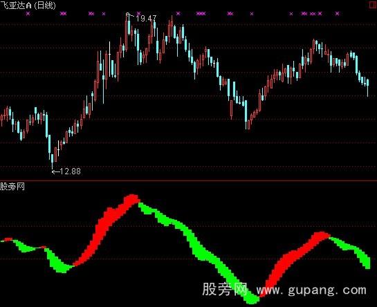 通达信吴氏MACD指标公式