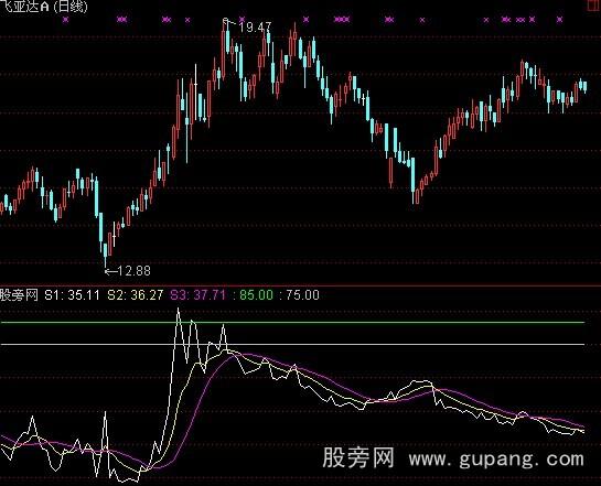 通达信建仓指标公式