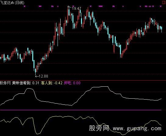 通达信开吃指标公式