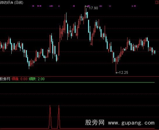 通达信目标股群指标公式
