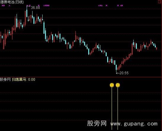 通达信扫荡黑马指标公式