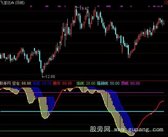 通达信合力买进指标公式