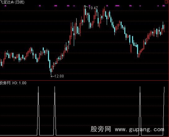 通达信钱袋买入指标公式