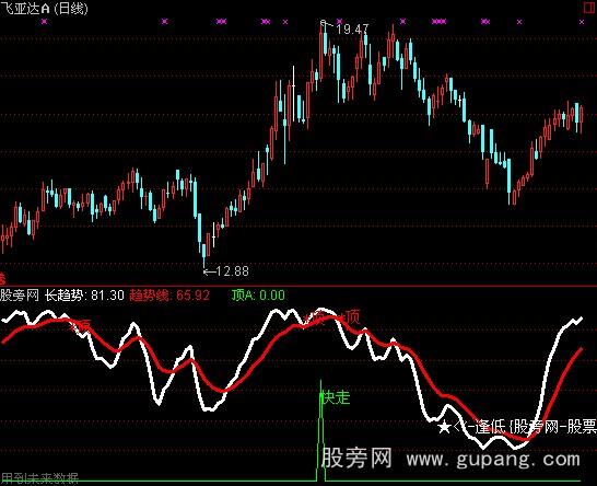 通达信逢低买入指标公式